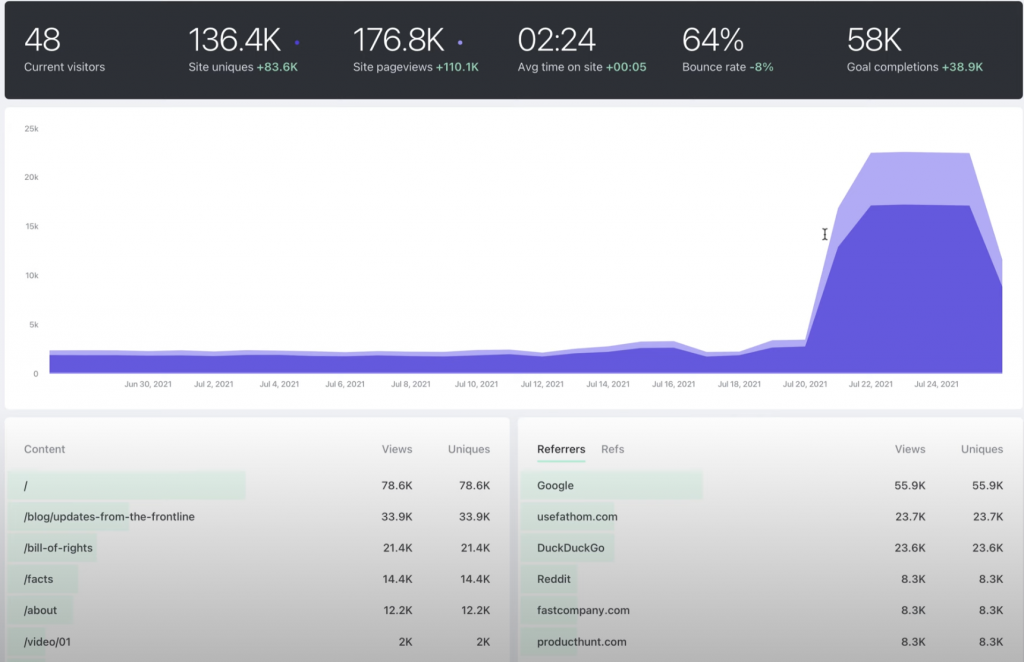 Screenshot from Fathom analytics which is another good Google Analytics alternative